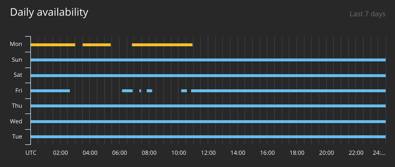 Daily availability